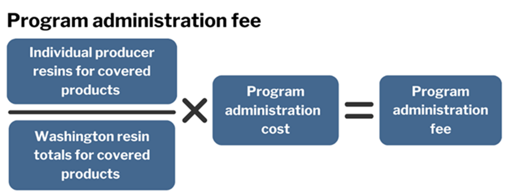 The program administration fee equals individual producer resins, divided by state resin totals, times program administration cost.