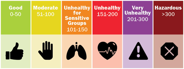 AQI color coded index for air quality 