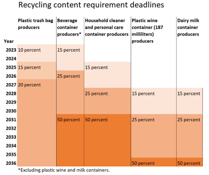 A graphic illustrating the timeline for using post-consumer recycled content in certain products.