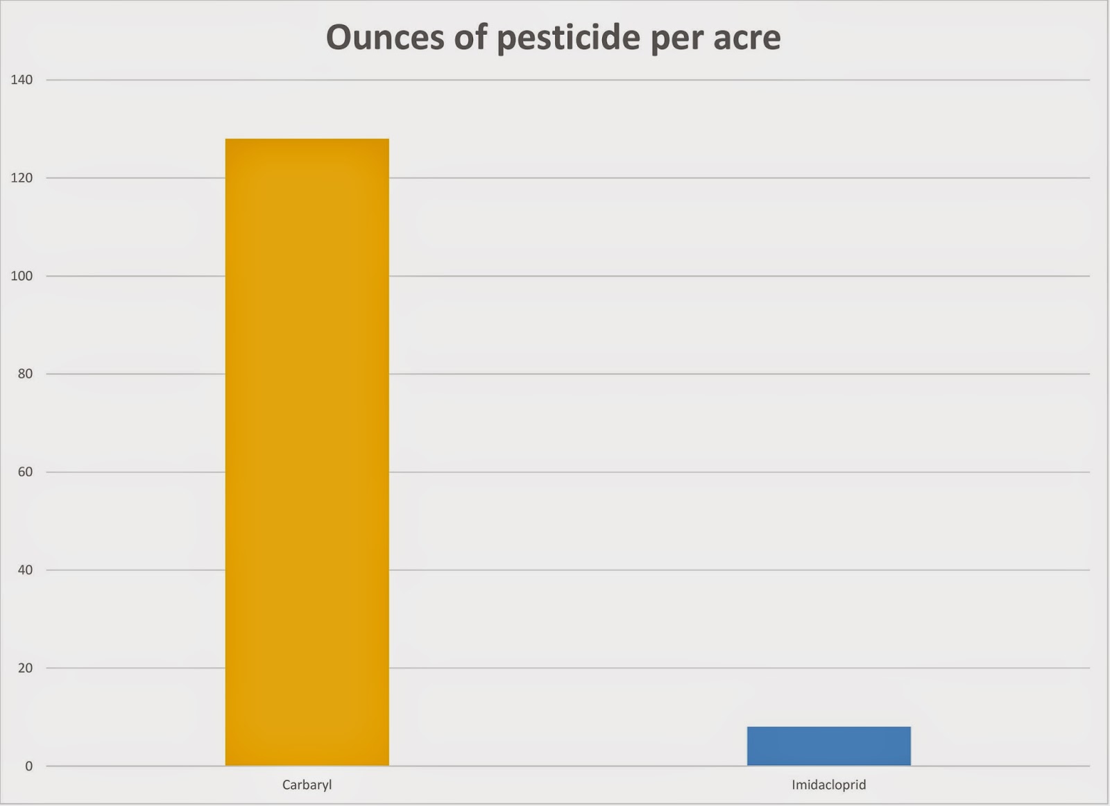 ounces of insecticide per acre bar chart, bar of Carbaryl goes up to 130 ounces.