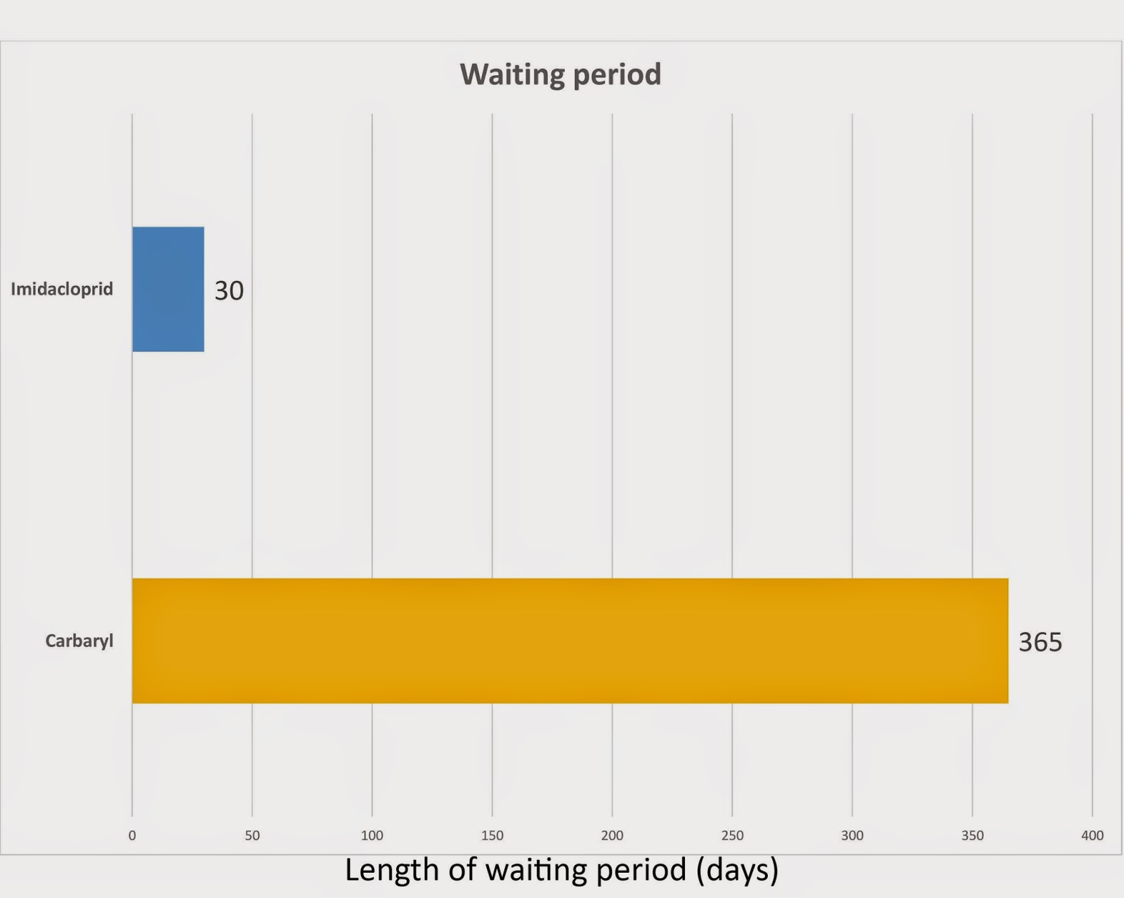 bar graph showing waiting period times for Carbaryl, 365 days, and Imidacloprid, 30 days.