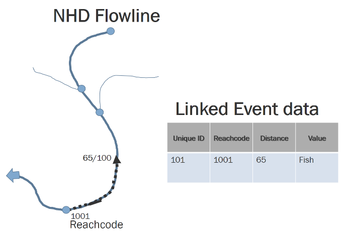 NHD event data example.