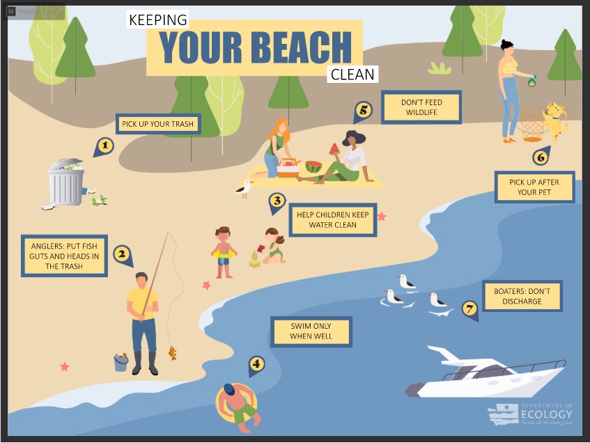 Keeping your beach clean image showing recommended behaviors.