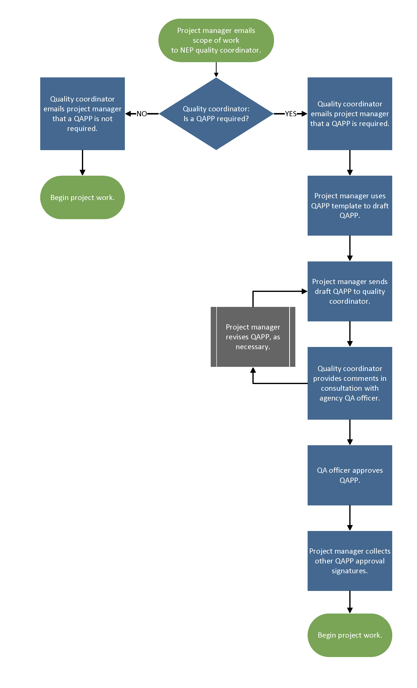 Flowchart shows the QAPP process from scope of work to start of work. See text above to download accessible PDF version. 
