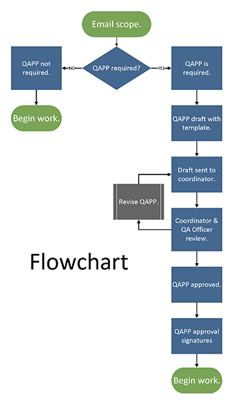 Image links to flowchart showing the QAPP approval process. A downloadable accessible version is on the next page.