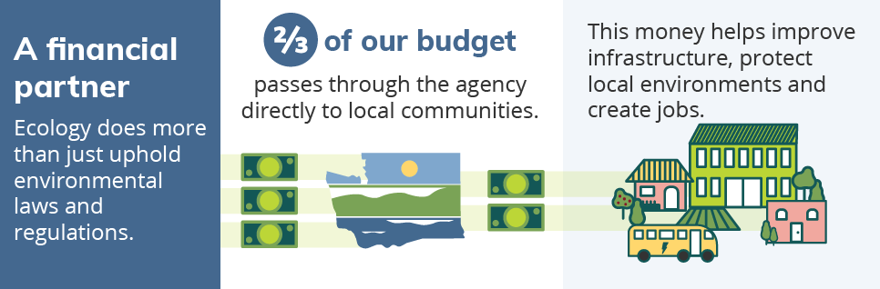 Ecology does more than just uphold laws and regulations. Two thirds of our budget goes directly to improving local communities.