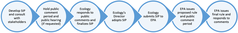 State implementation plans - Washington State Department of Ecology