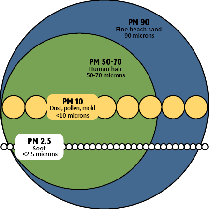 smoke particles and gases