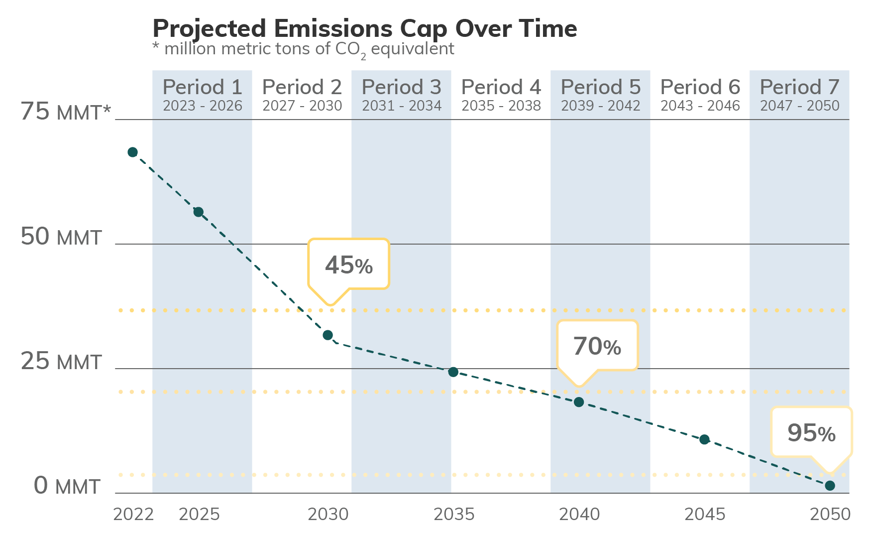 A graph showing the emissions cap reduction starting at 71 million metric tons of CO2 in 2022 and decreasing to 5 million by 2050