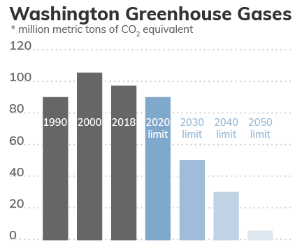 a bar chart showing how Washington's GHG emissions will go from over 100 million metric tons in 2020 to under 5 million by 2050