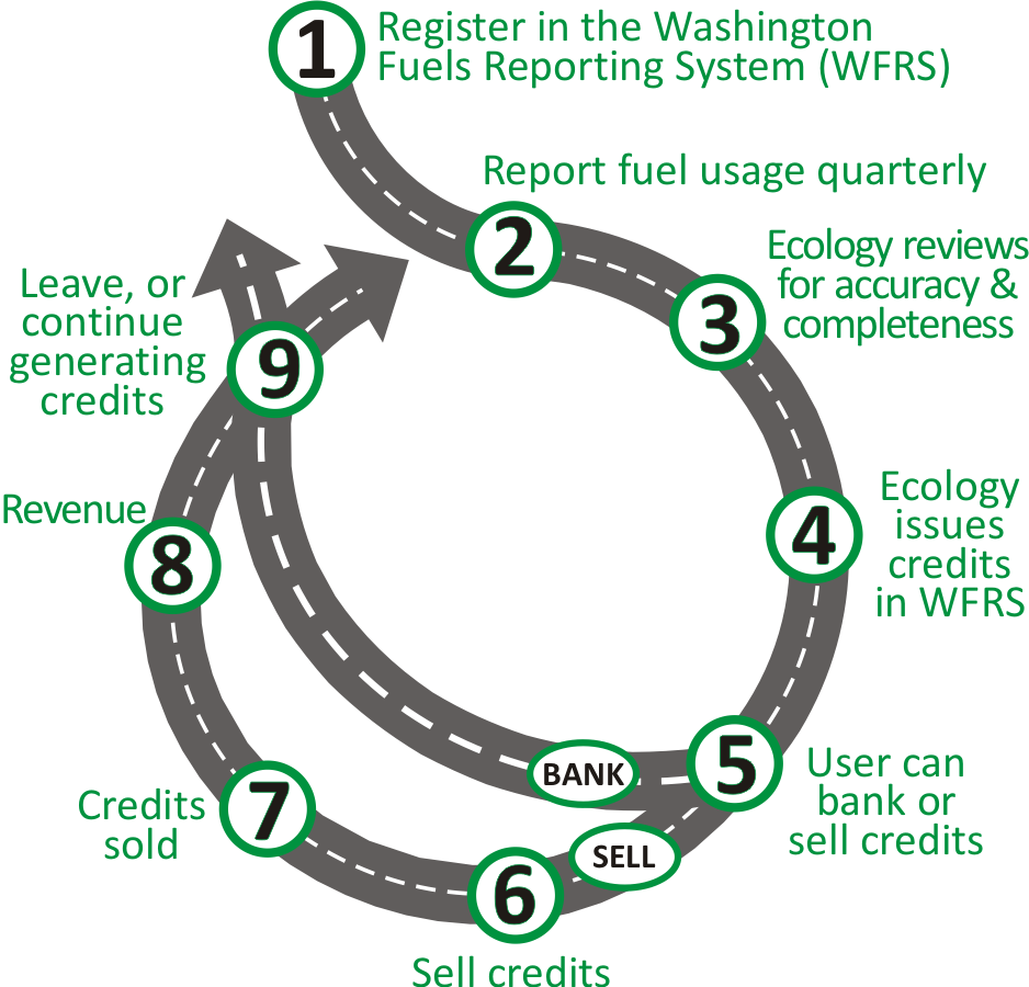 9 steps for how to earn revenue from fuel credits.