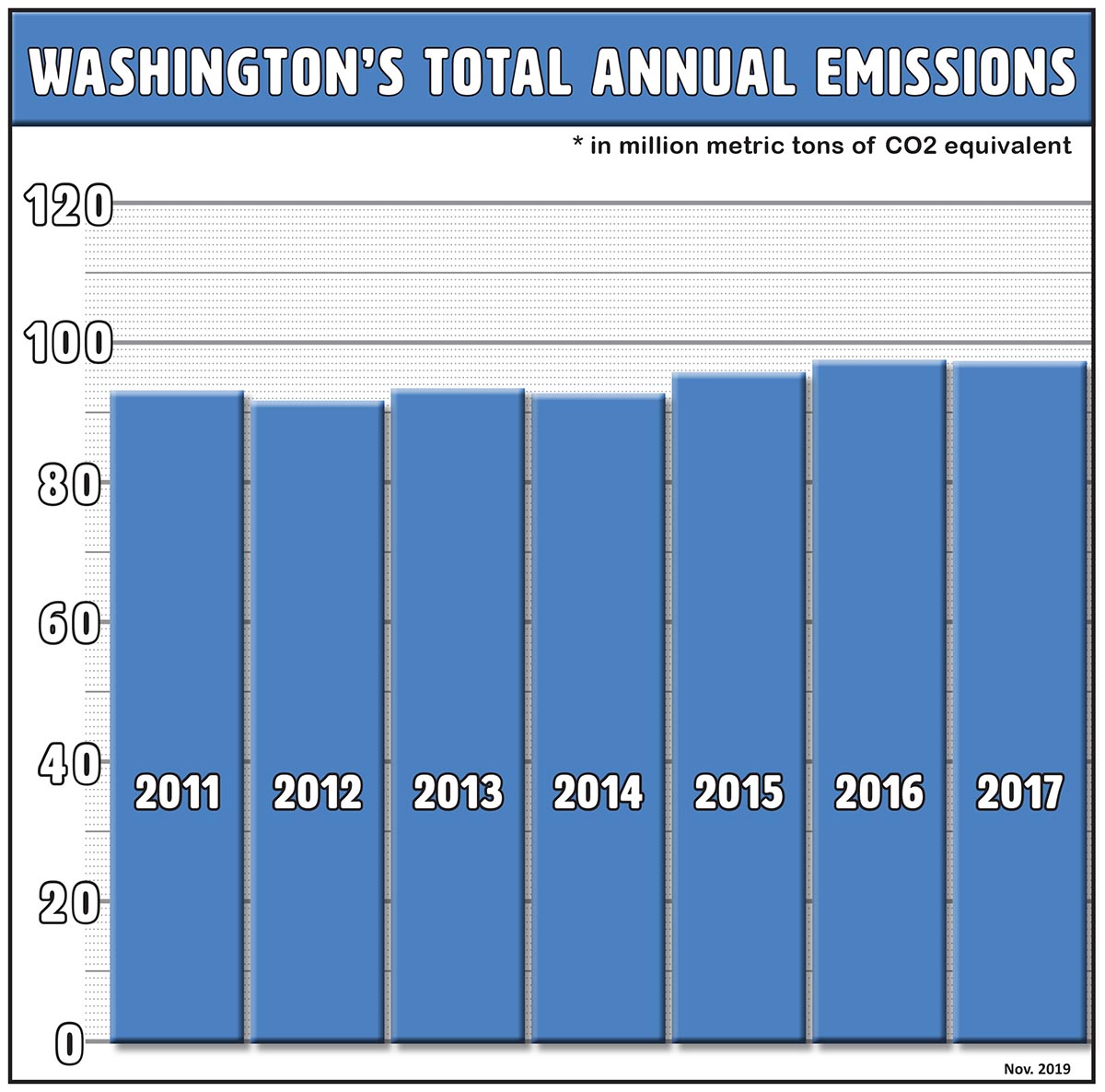 A bar chart showing greenhouse gas emissions in Washington between 2011 and 2017. Emissions have generally been growing slowly, but declined slightly in 2017 to 97.5 million metric tons. 