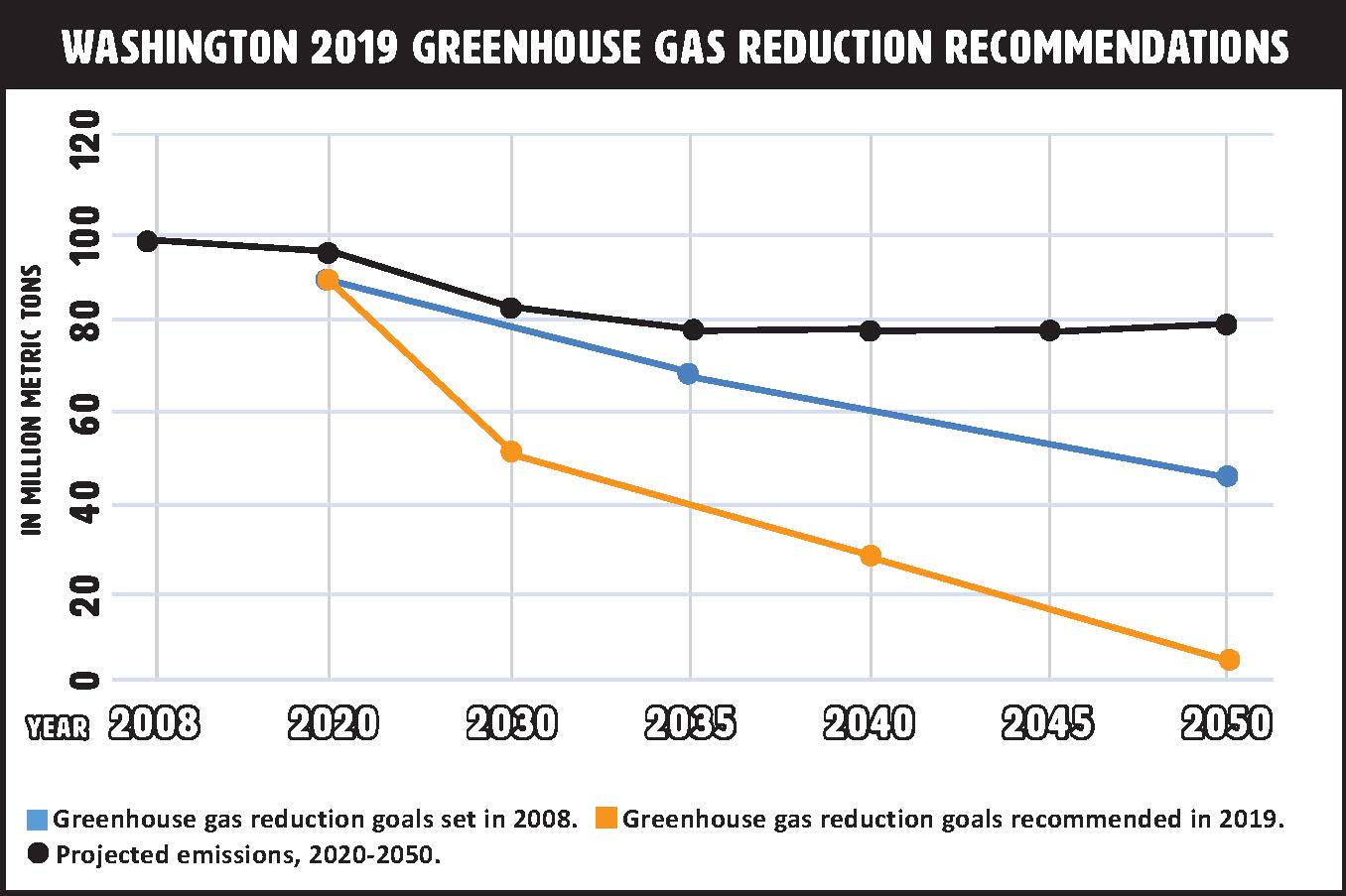 A chart showing Washington's 2008 greenhouse gas targets compared to new recommendations for future reductions from the Department of Ecology. 