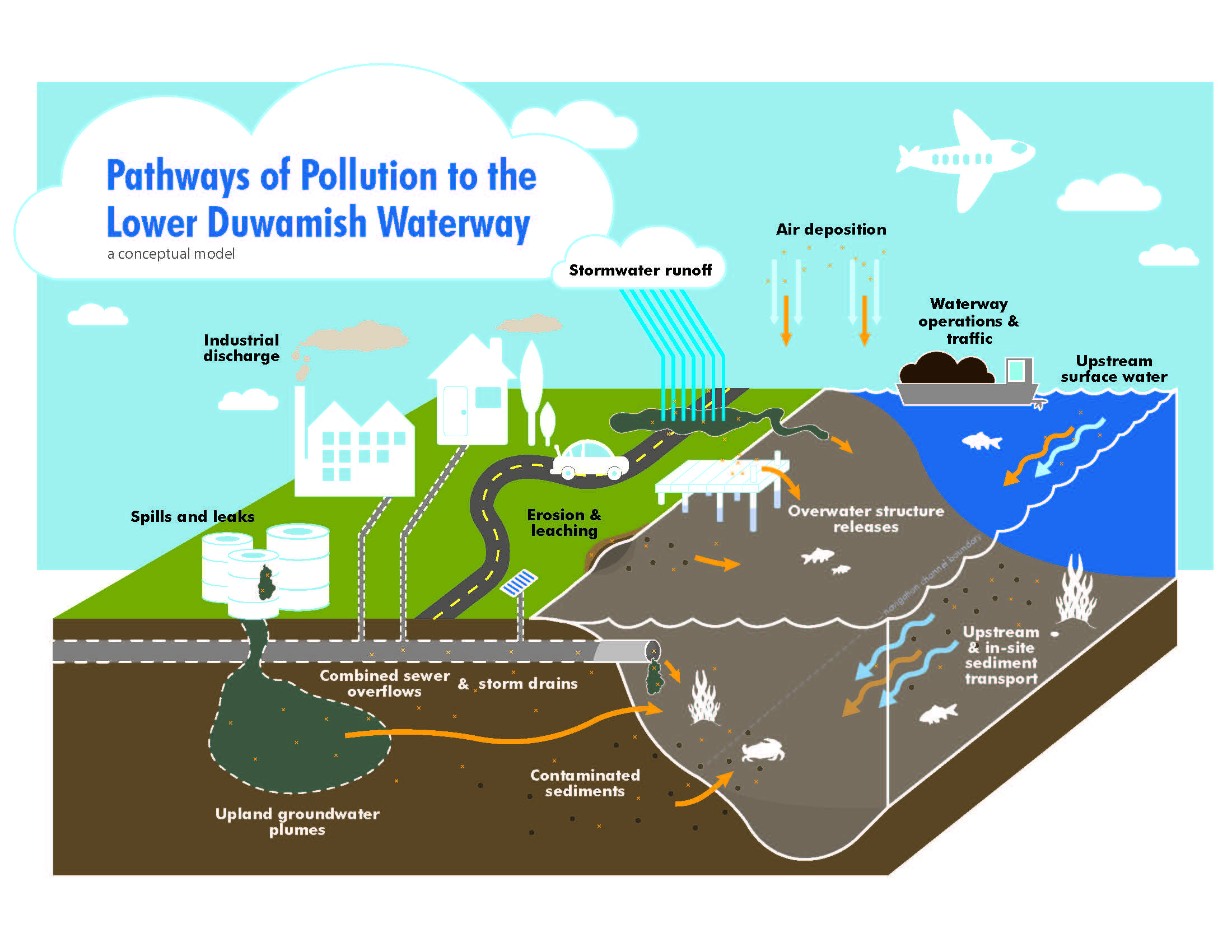 Pollution gets in the river from sewer overflows, storm drains, contaminated or groundwater, spills, leaks, and industrial discharges.