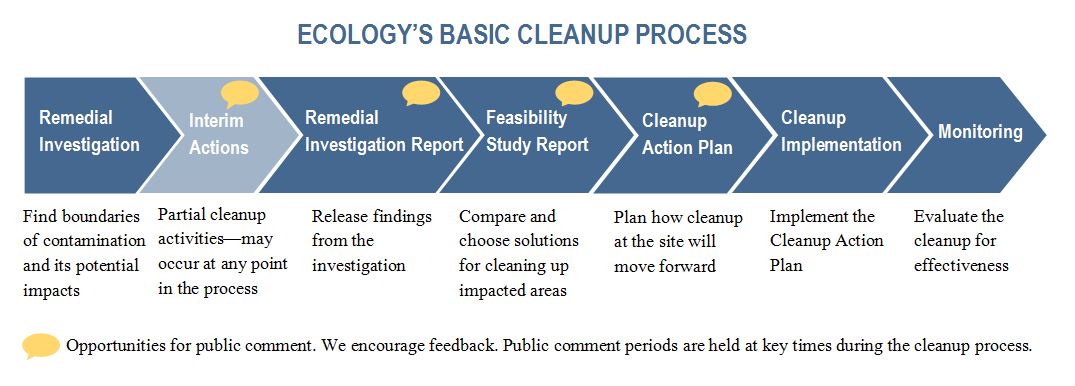 A timeline showing the basic stages of cleanup under the Model Toxics Cleanup Act. 