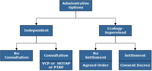 Flow chart showing the two primary administrative options for cleaning up sites: 1. Independent and 2. Ecology-supervised. Independent cleanups branch into two more options: 1) Cleanup with no Ecology consultation, 2) Cleanup with Ecology consultation through VCP, HOTAP or PTAP. Ecology-supervised branch into 1) Cleanup without settlement through Agreed Orders and 2) Cleanup with settlement.