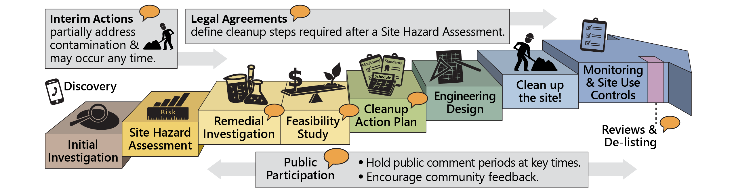 Visit the link for a text description of the steps in the cleanup process.
