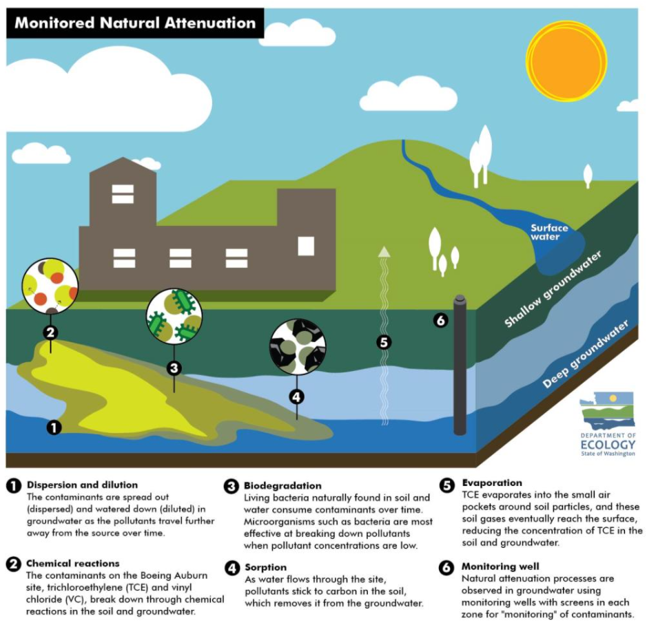 The 6 steps of monitored natural attenuation infographic. See the caption for a link to plain text version.