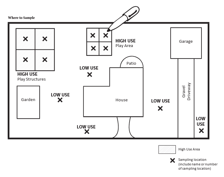 Illustration of a yard and a suggested soil sampling plan. The most important areas to test are high use areas such as play areas, play structures, and vegetable gardens.