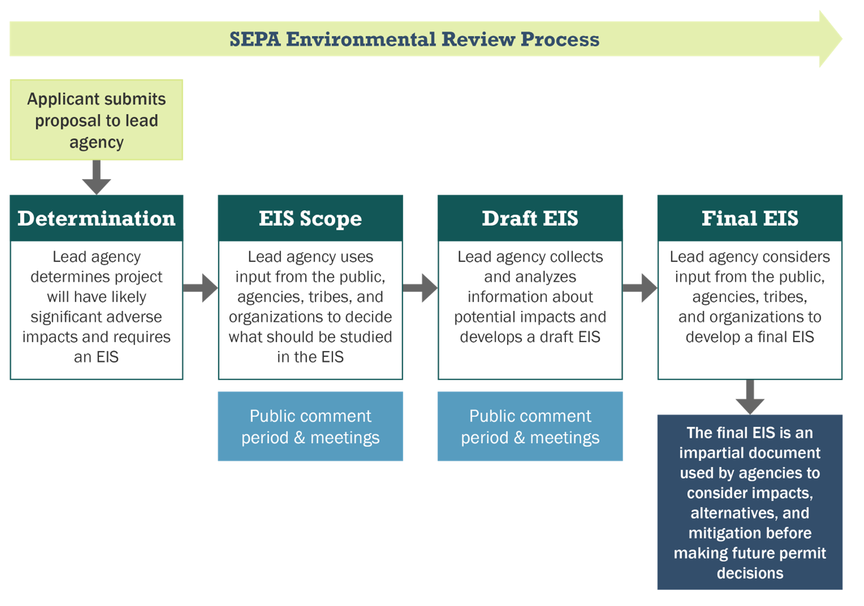 SEPA process. Click to read an accessible version of this image.