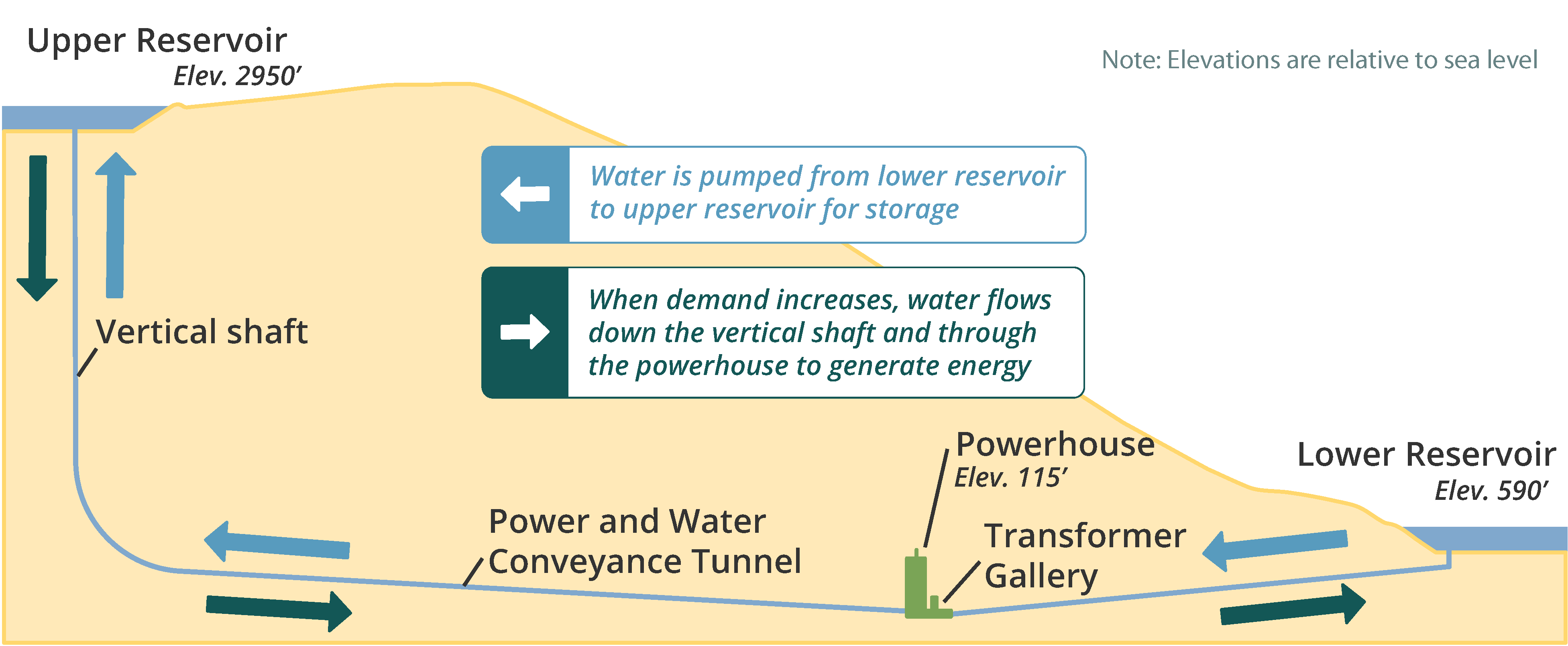 Project schematic showing upper and lower reservoirs and how water flows to create energy