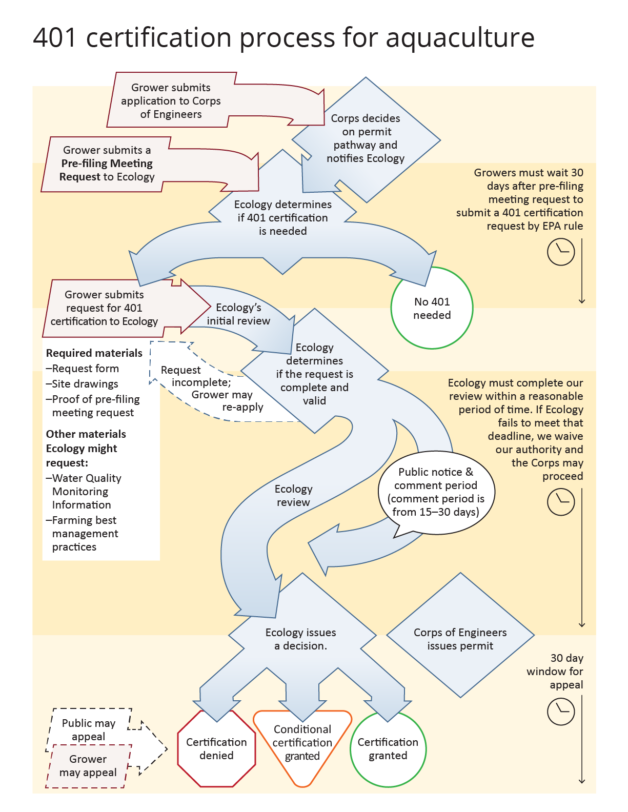 Infographic showing the 401 application process as described in the text of this page.