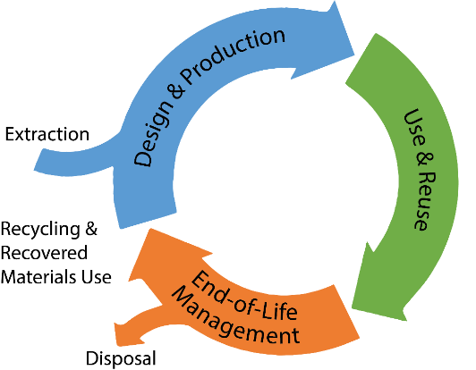 The material life cycle: Extraction, design, production, use and reuse, end-of-life management, to disposal or recycling and recovery.