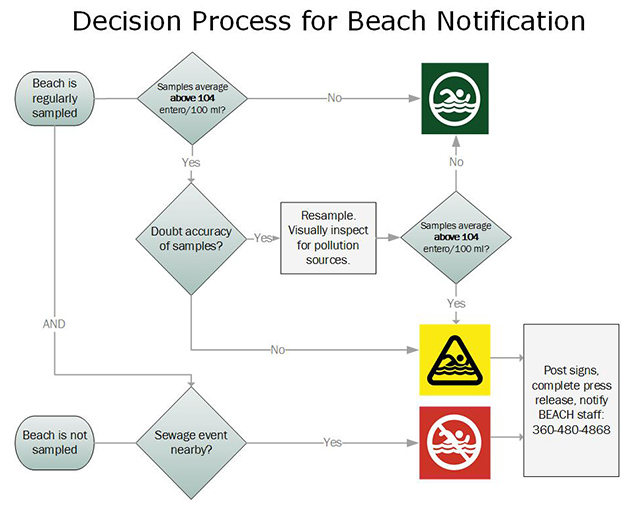 Flowchart illustrates decision process described in detail in linked SOP document.