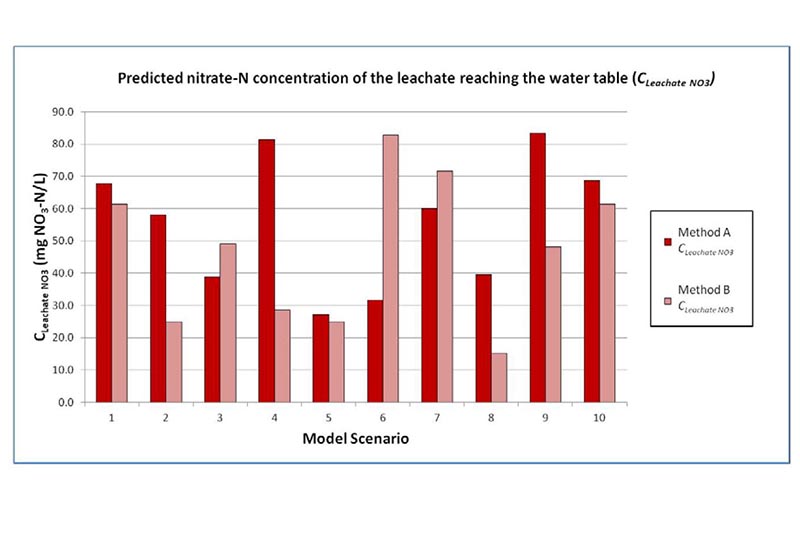 Predicted nitrate N concentration of the leachate reaching the water table. Axes labeled model scenario and CLeachate NO3.