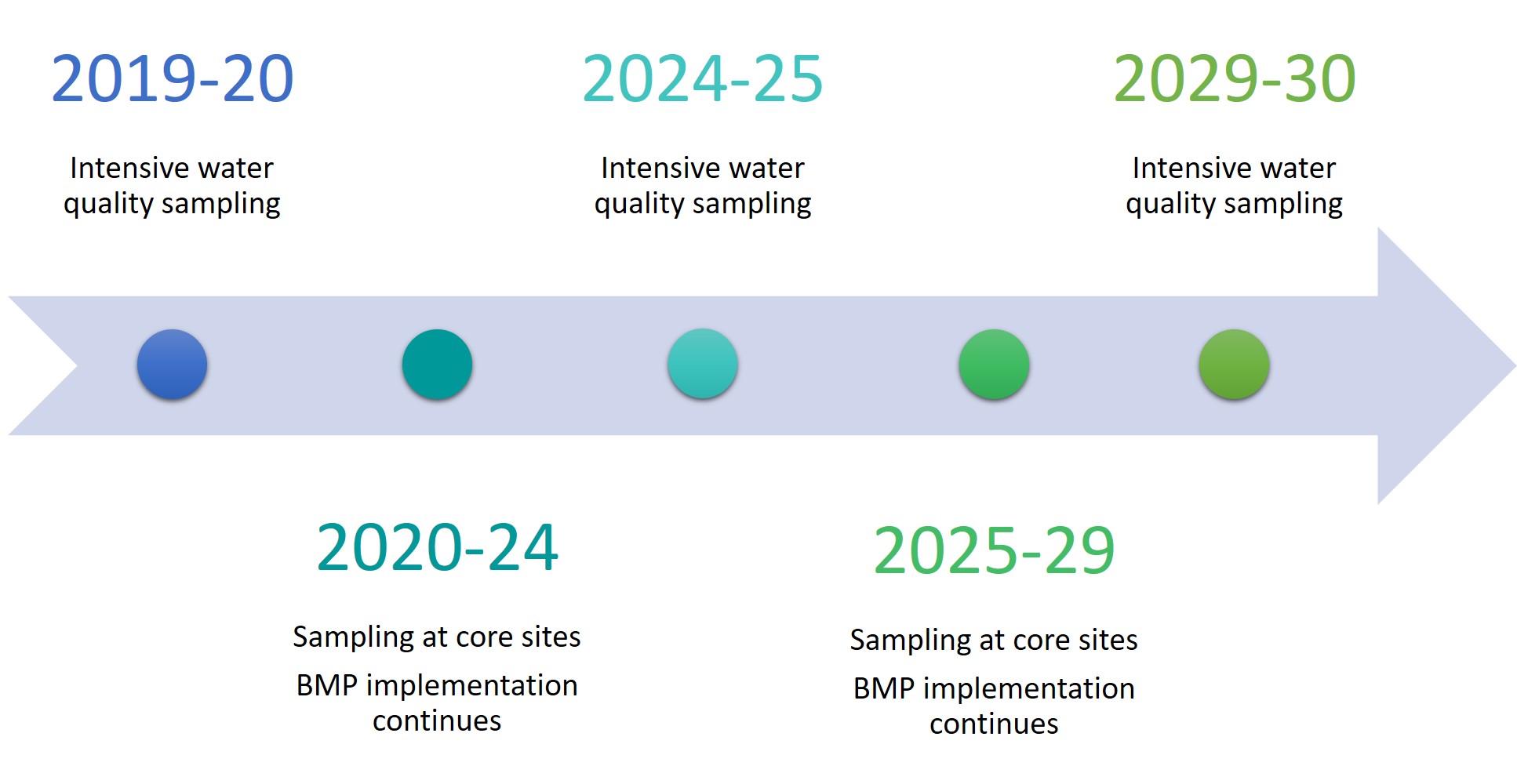 Timeline: Intensive water quality sampling for 2019-20, 2024-25, 2029-30. Core site sampling and BMP implementation in the years between.