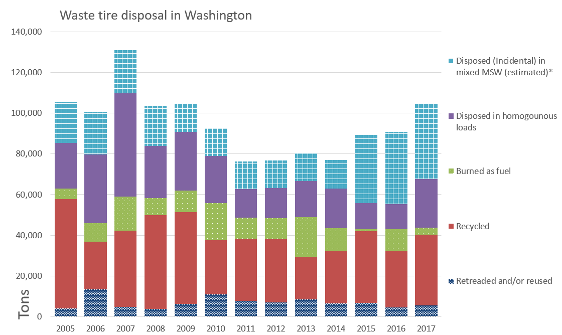 A bar chart showing waste tire trends from 2005 to 2017 in Washington. A spreadsheet version is available in the caption.
