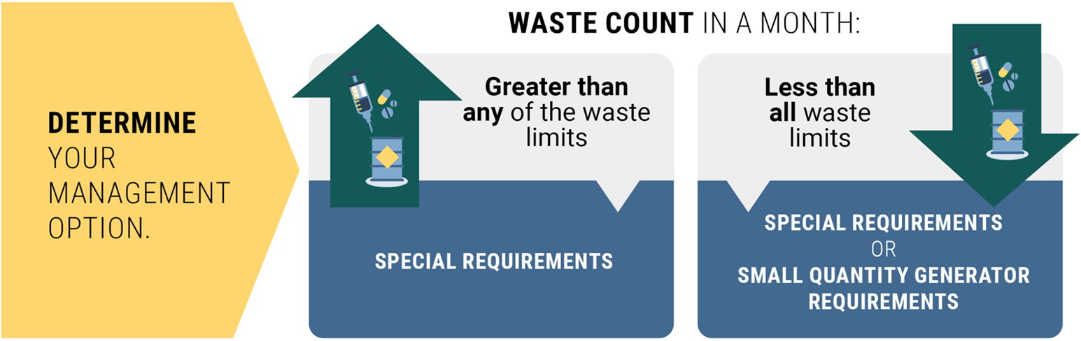 Determine your management option. Greater than any waste limit, use special rules. Less than all, choose special rules or use regulations.