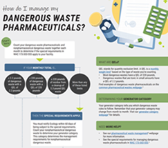 How Do I Manage My Dangerous Waste Pharmaceuticals? poster. Click image to go to publication 21-04-022.