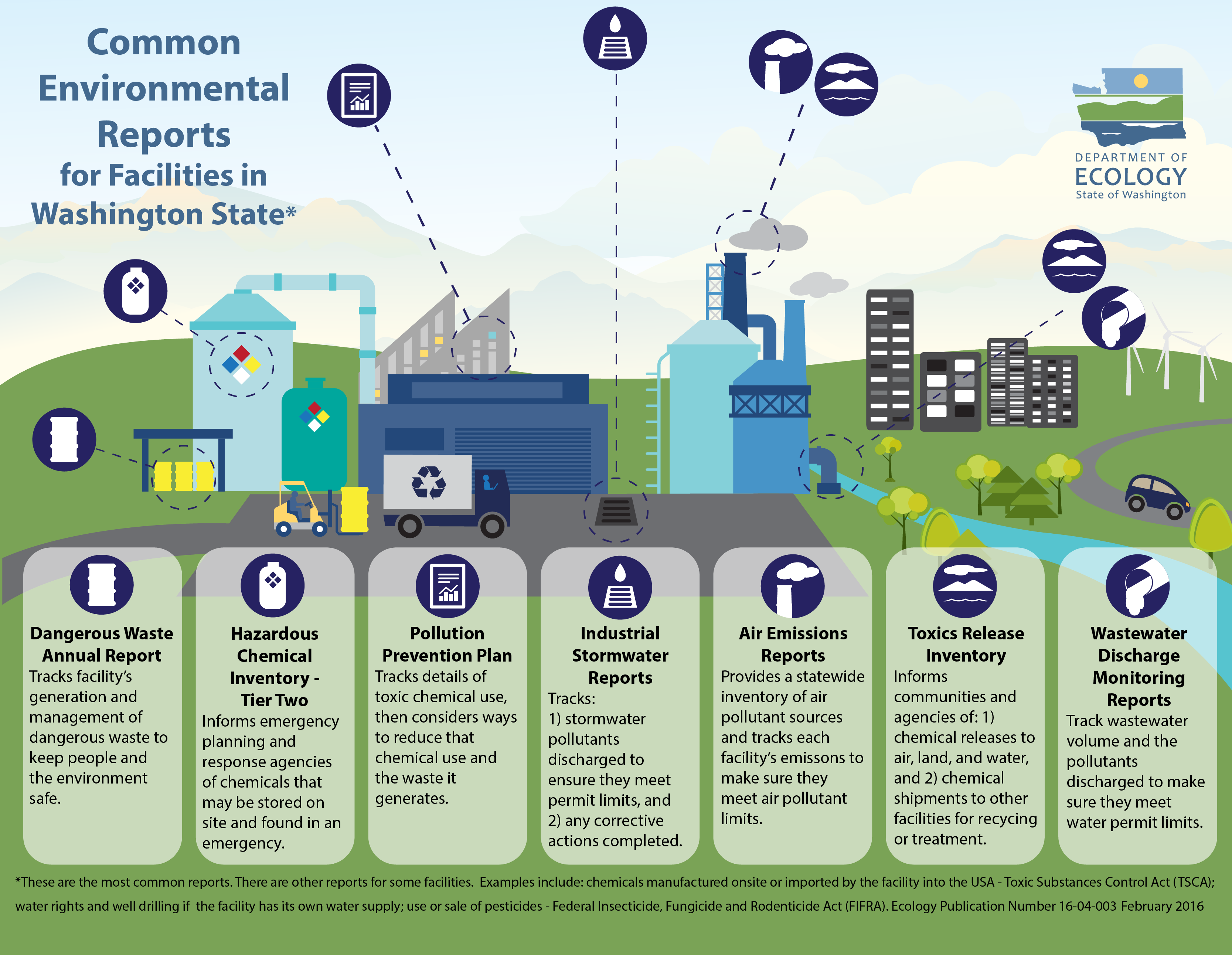 Common Environmental Reports for Facilities in Washington State poster. Click image to download or request a copy.