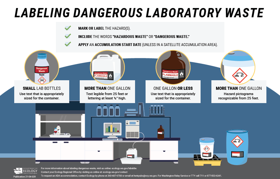 Labeling Dangerous Laboratory Waste poster. Click image to download or request a copy