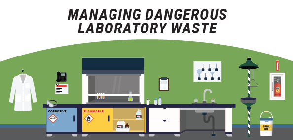 Managing Dangerous Laboratory Waste poster. Click image to download or request a copy.