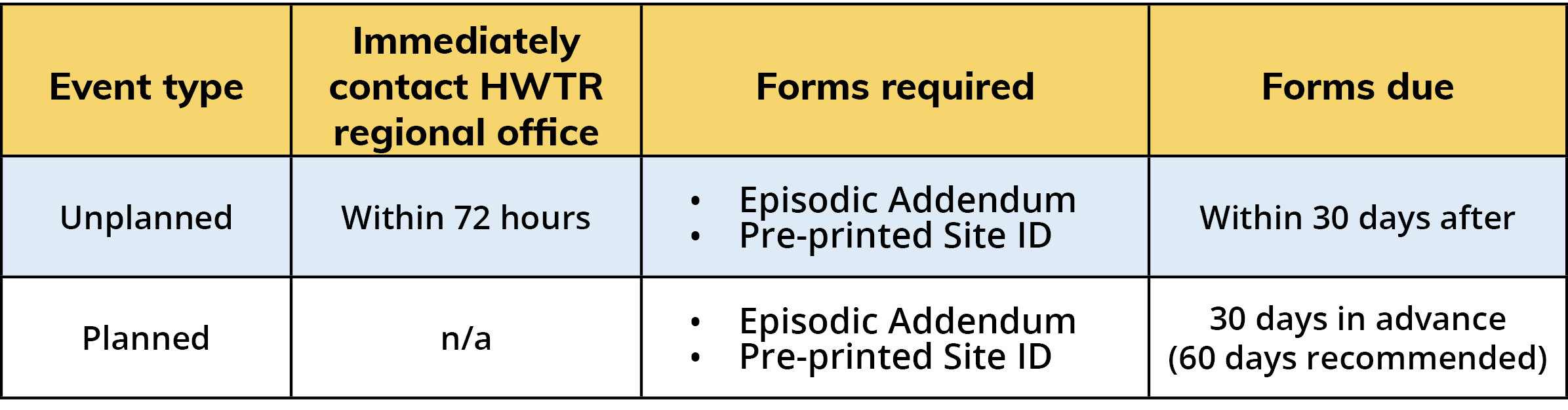 Graphic outlining the requirements for unplanned and planned episodic events. Click to contact your region.