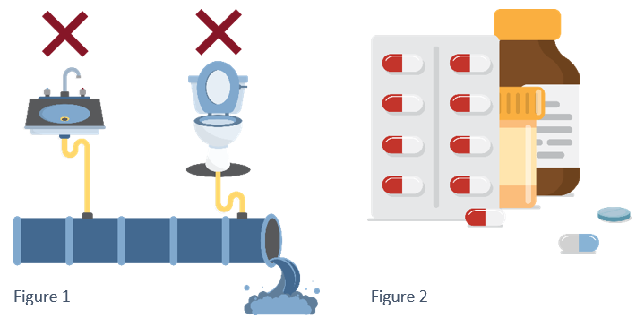 Figure 1: no pharmaceuticals down the sink or toilet. Figure 2: pill packs and bottles