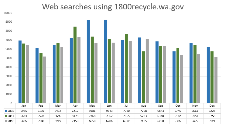 A graph showing the web searches using the 1-800-RECYCLE hotline database from 2016 to 2018. Data file is linked in image caption. 