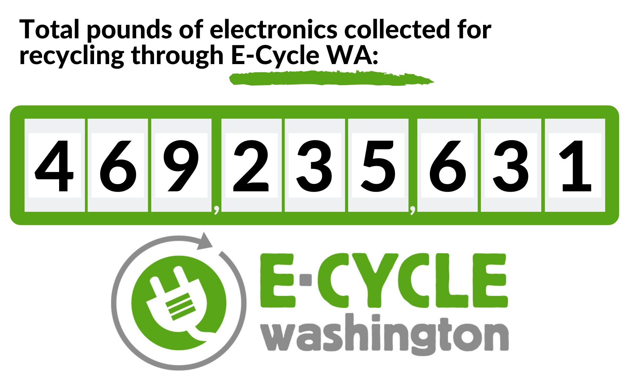 E-Cycle Washington has collected a total of 419,962,778 pounds of electronic material for recycling.