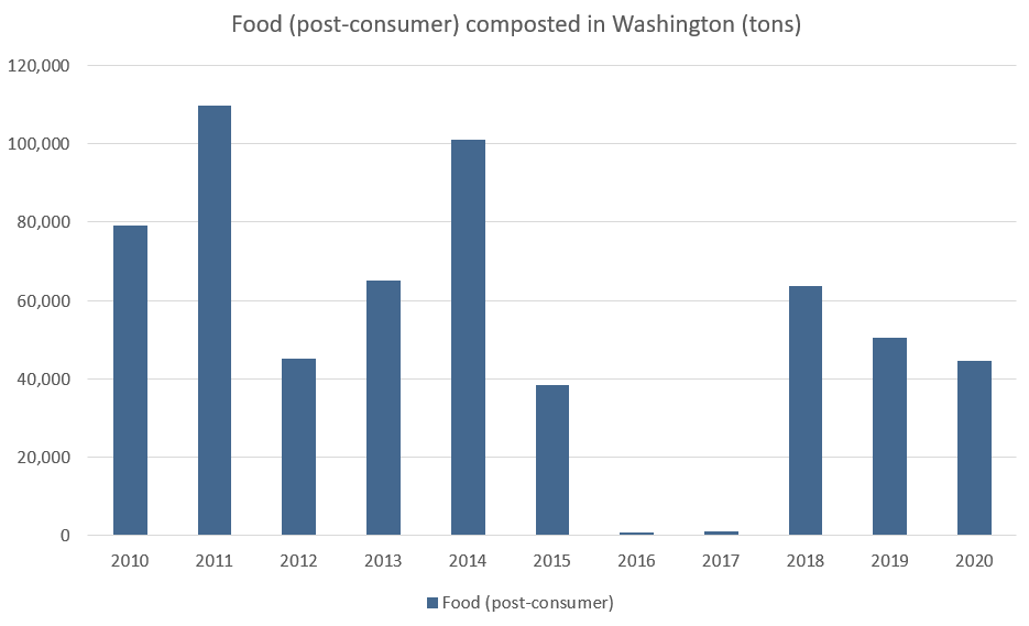 Data on quantity of post-consumer food composted in Washington. See spreadsheet for accessible version.