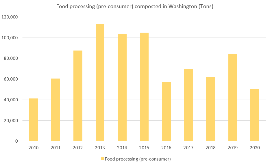 Data on quantity of pre-consumer food processing composted in Washington. See spreadsheet for accessible version.