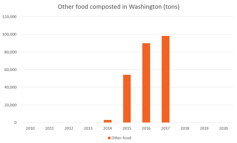 Data on quantity of miscellaneous food materials composted in Washington. See spreadsheet for accessible version.