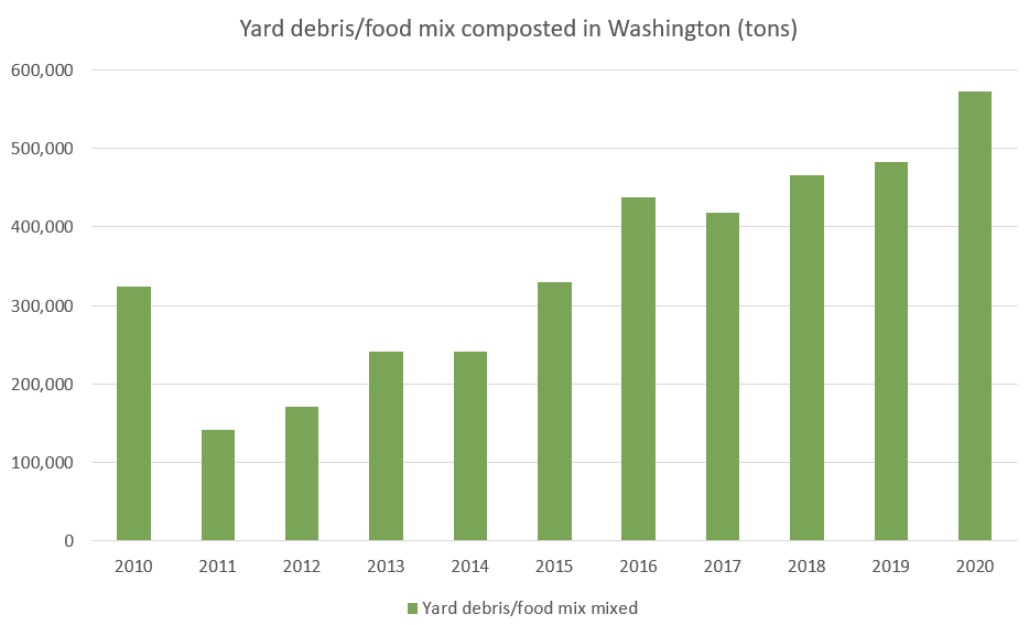 Data on quantity of yard debris and food mix composted in Washington. See spreadsheet for accessible version.