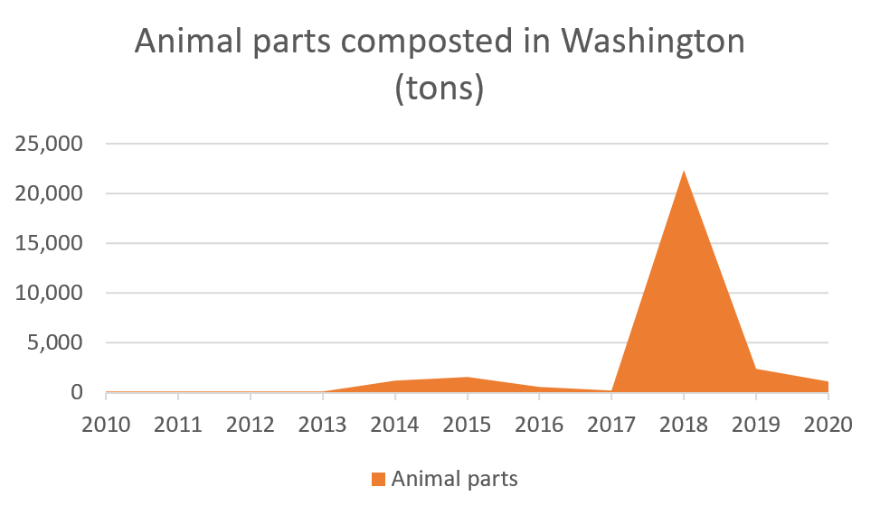 Data on quantity of animal parts composted in Washington. See spreadsheet for accessible version.