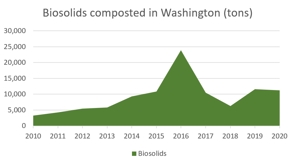 Data on quantity of biosolids composted in Washington. See spreadsheet for accessible version.