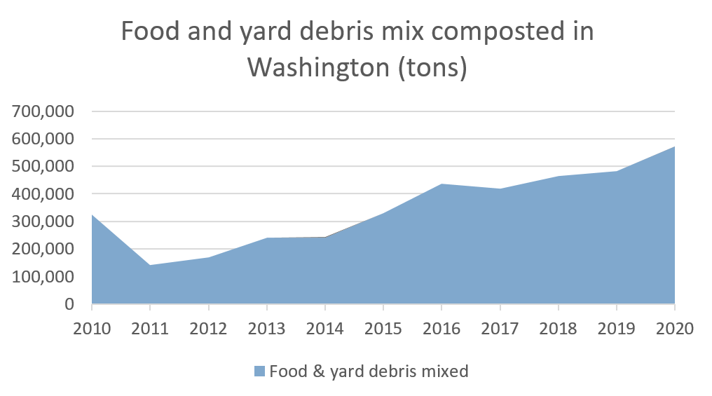 Data on quantity food and yard debris mix composted in Washington. See spreadsheet for accessible version.