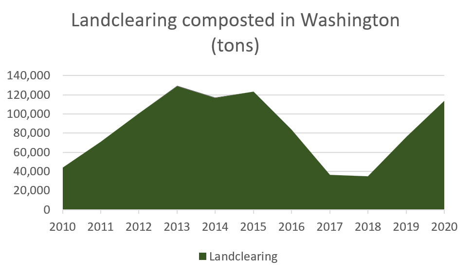 Data on quantity of landclearing material composted in Washington. See spreadsheet for accessible version.