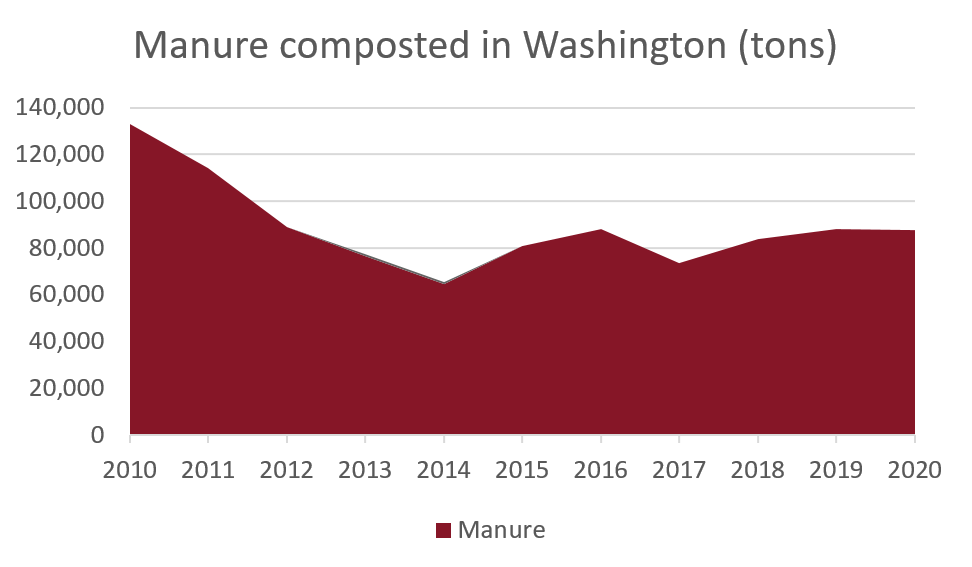 Data on quantity of manure composted in Washington. See spreadsheet for accessible version.