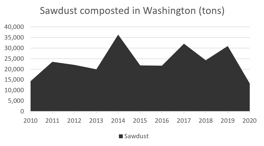 Data on quantity of sawdust composted in Washington. See spreadsheet for accessible version.